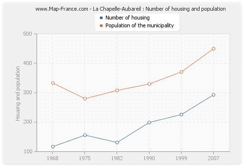 La Chapelle-Aubareil : Number of housing and population